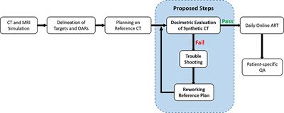 Improving the clinical workflow of a MR-Linac by dosimetric evaluation of synthetic CT